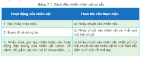 Giải Chuyên đề Tin học 11 Kết nối tri thức bài 7: Thiết kế nhân vật hoạt hình