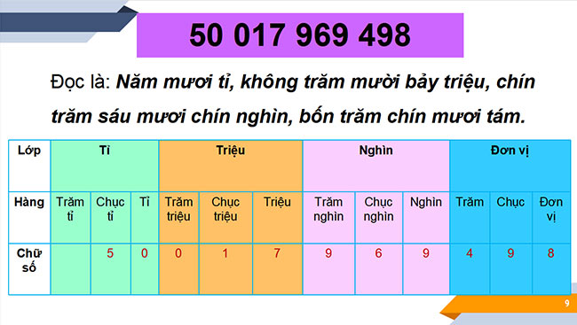 PowerPoint Toán 6 Bài 2: Cách ghi số tự nhiên