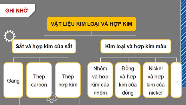 PowerPoint Công nghệ Cơ khí 11 Bài 4