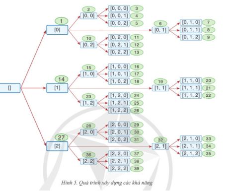 Giải Chuyên đề Tin học 11 Cánh diều bài 2: Kĩ thuật quay lui