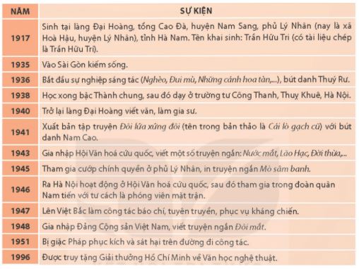 Soạn Chuyên đề Ngữ văn 11 Kết nối tri thức phần 1: Đọc về một tác giả văn học