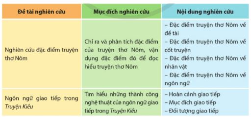 Soạn Chuyên đề Ngữ văn 11 Cánh diều phần 1: Nghiên cứu một vấn đề văn học trung đại Việt Nam