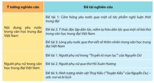 Soạn Chuyên đề Ngữ văn 11 Cánh diều phần 1: Nghiên cứu một vấn đề văn học trung đại Việt Nam