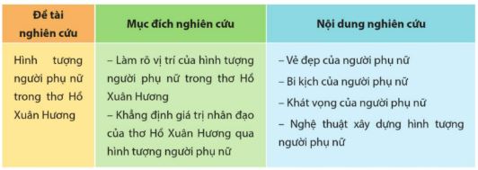 Soạn Chuyên đề Ngữ văn 11 Cánh diều phần 1: Nghiên cứu một vấn đề văn học trung đại Việt Nam