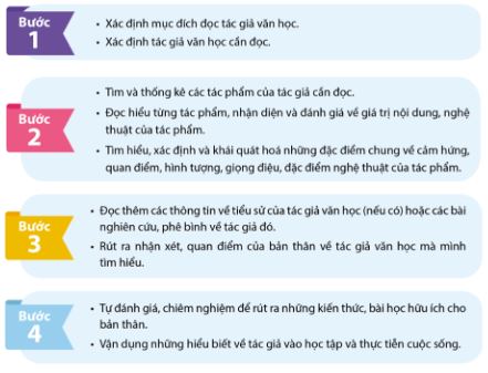 Soạn Chuyên đề Ngữ văn 11 Cánh diều phần 2: Yêu cầu và cách thức đọc một tác giả văn học
