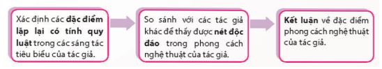 Soạn Chuyên đề Ngữ văn 11 Chân trời sáng tạo phần 1: Tìm hiểu sự nghiệp văn chương và phong cách của một tác giả văn học