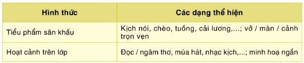 Soạn Chuyên đề Ngữ văn 10 Cánh diều phần 1: Thế nào là sân khấu hóa tác phẩm văn học?