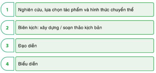 Soạn Chuyên đề Ngữ văn 10 Cánh diều phần 2: Quy trình sân khấu hóa tác phẩm văn học