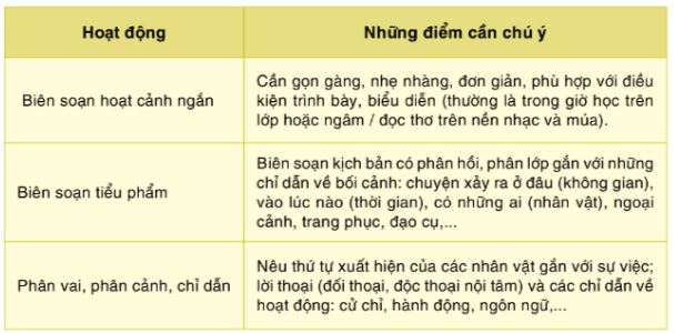Soạn Chuyên đề Ngữ văn 10 Cánh diều phần 2: Quy trình sân khấu hóa tác phẩm văn học