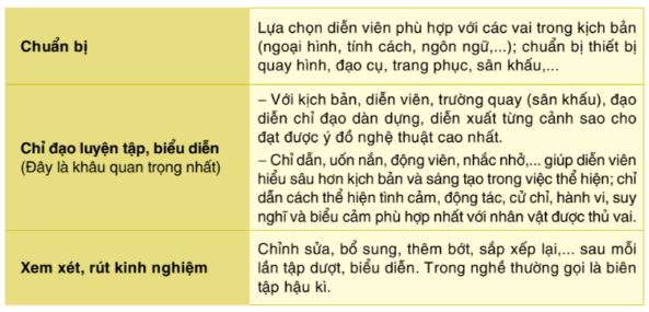 Soạn Chuyên đề Ngữ văn 10 Cánh diều phần 2: Quy trình sân khấu hóa tác phẩm văn học