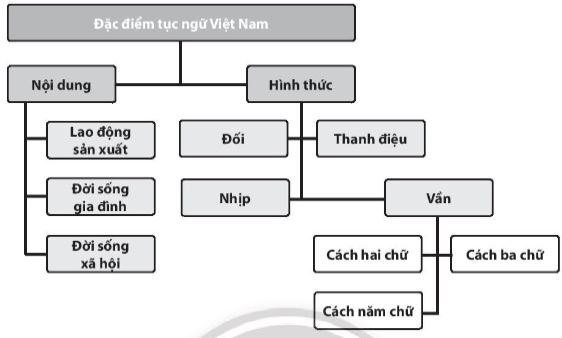 Soạn Chuyên đề Ngữ văn 10 Chân trời sáng tạo phần 1: Tập nghiên cứu một vấn đề văn học dân gian