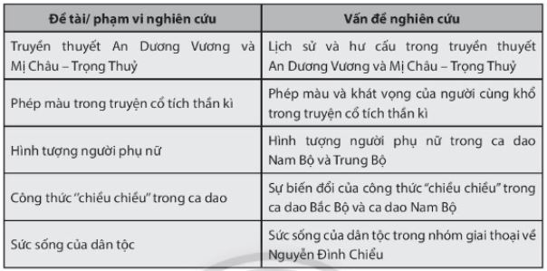 Soạn Chuyên đề Ngữ văn 10 Chân trời sáng tạo phần 1: Tập nghiên cứu một vấn đề văn học dân gian
