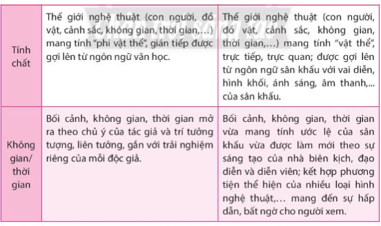 Soạn Chuyên đề Ngữ văn 10 Chân trời sáng tạo phần 1: Tìm hiểu về sân khấu hóa tác phẩm văn học
