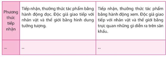 Soạn Chuyên đề Ngữ văn 10 Chân trời sáng tạo phần 1: Tìm hiểu về sân khấu hóa tác phẩm văn học