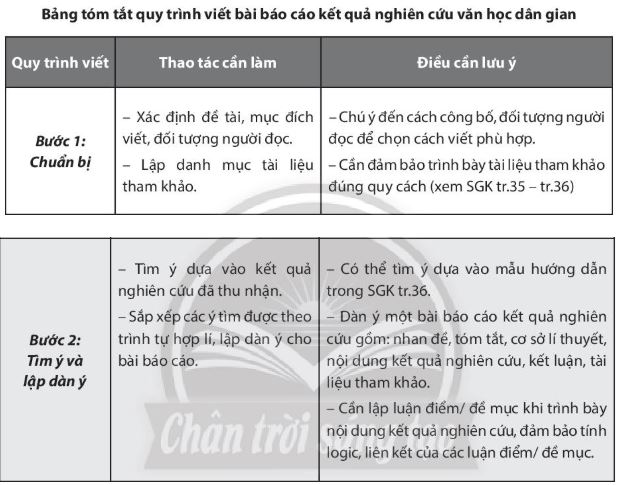 Soạn Chuyên đề Ngữ văn 10 Chân trời sáng tạo phần 2: Viết báo cáo và thuyết trình kết quả nghiên cứu về một vấn đề văn học dân gian