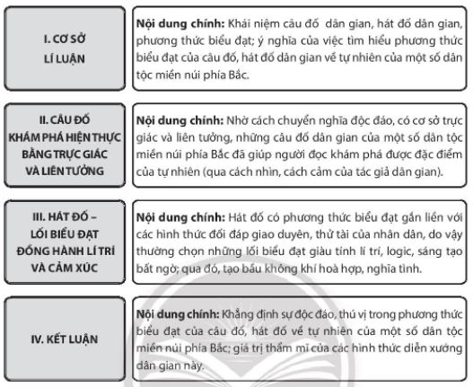 Soạn Chuyên đề Ngữ văn 10 Chân trời sáng tạo phần 2: Viết báo cáo và thuyết trình kết quả nghiên cứu về một vấn đề văn học dân gian