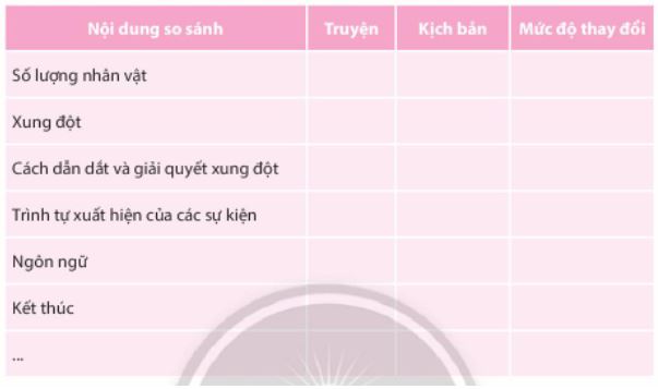 Soạn Chuyên đề Ngữ văn 10 Chân trời sáng tạo phần 2: Tổ chức xây dựng kịch bản và tập diễn xuất