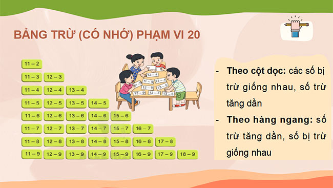 PowerPoint Toán 2: Bảng trừ (có nhớ) trong phạm vi 20