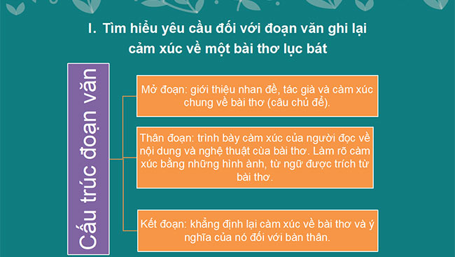 PowerPoint Ngữ văn 6 Bài 3: Viết đoạn văn ghi lại cảm xúc về một bài thơ lục bát