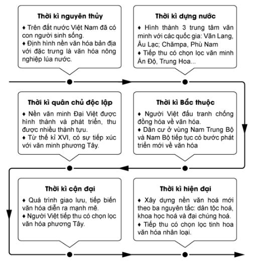 Giải Chuyên đề Lịch sử 10 Kết nối tri thức: Một số lĩnh vực của lịch sử Việt Nam