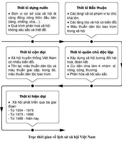 Giải Chuyên đề Lịch sử 10 Kết nối tri thức: Một số lĩnh vực của lịch sử Việt Nam