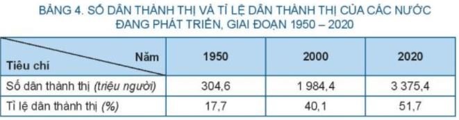Giải Chuyên đề Địa lí 10 Kết nối tri thức: Đô thị hóa ở các nước đang phát triển