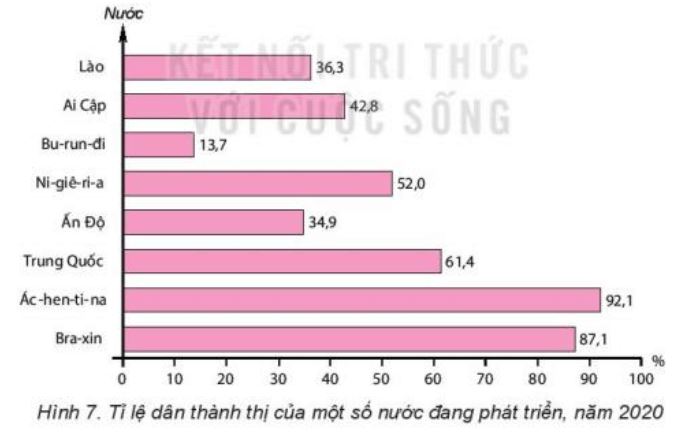 Giải Chuyên đề Địa lí 10 Kết nối tri thức: Đô thị hóa ở các nước đang phát triển