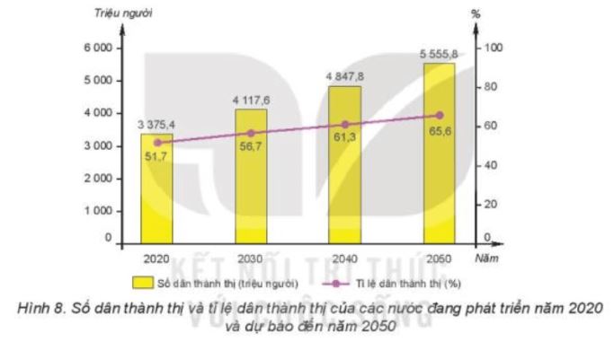 Giải Chuyên đề Địa lí 10 Kết nối tri thức: Đô thị hóa ở các nước đang phát triển