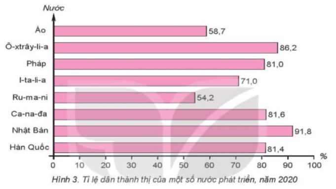 Giải Chuyên đề Địa lí 10 Kết nối tri thức: Đô thị hóa ở các nước phát triển