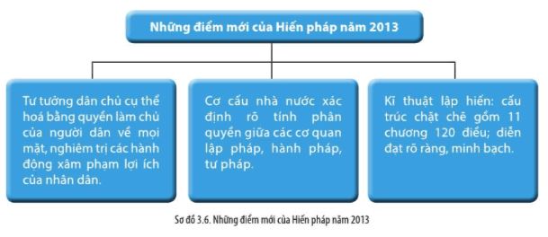 Giải Chuyên đề Lịch sử 10 Cánh diều: Một số bản hiến pháp của Việt Nam ta từ năm 1946 đến nay