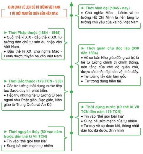 Giải Chuyên đề Lịch sử 10 Cánh diều: Một số lĩnh vực của lịch sử Việt Nam