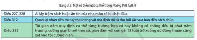 Giải Chuyên đề Lịch sử 10 Cánh diều: Nhà nước và pháp luật trong lịch sử Việt Nam (trước năm 1858)
