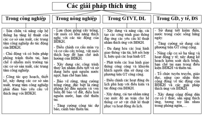Giải Chuyên đề Địa lí 10 Cánh diều: Các nhóm giải pháp ứng phó với biến đổi khí hậu