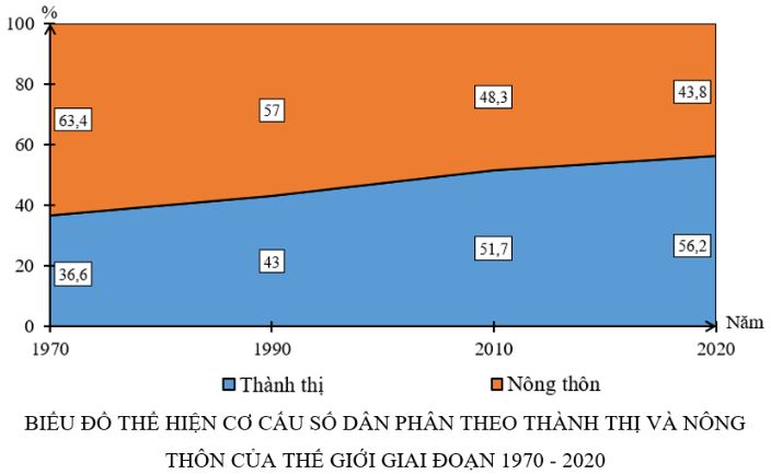 Giải Chuyên đề Địa lí 10 Cánh diều: Đô thị hóa ở các nước đang phát triển