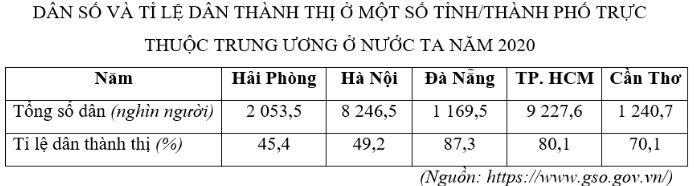 Giải Chuyên đề Địa lí 10 Cánh diều: Đô thị hóa ở các nước đang phát triển