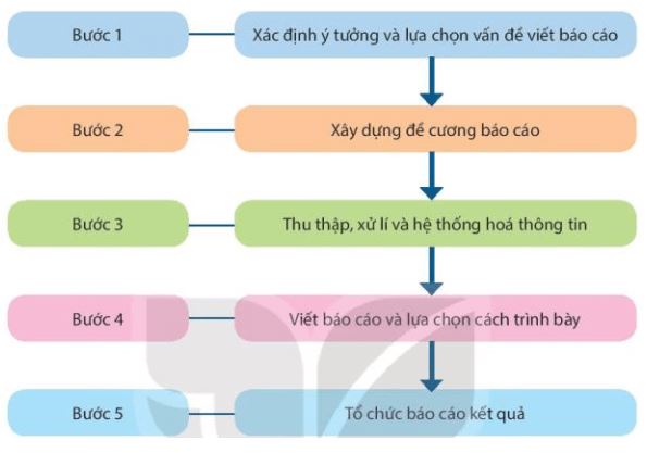 Giải Chuyên đề Địa lí 10 Kết nối tri thức: Những vấn đề chung về báo cáo địa lí