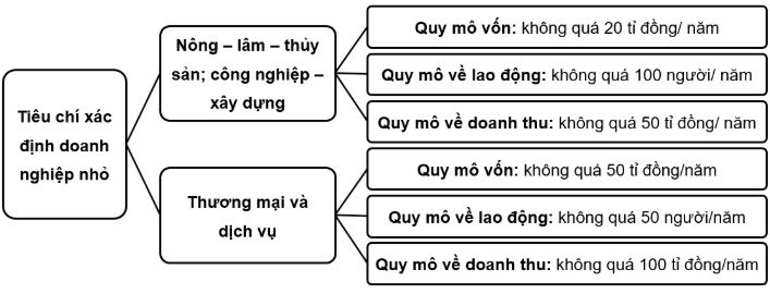 Giải Chuyên đề Kinh tế Pháp luật 10 Cánh diều bài 4