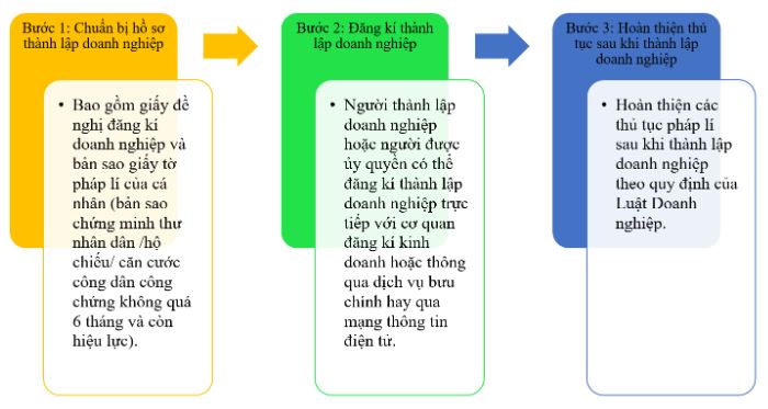 Giải Chuyên đề Kinh tế Pháp luật 10 Cánh diều bài 7