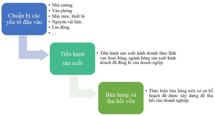 Giải Chuyên đề Kinh tế Pháp luật 10 Cánh diều bài 7