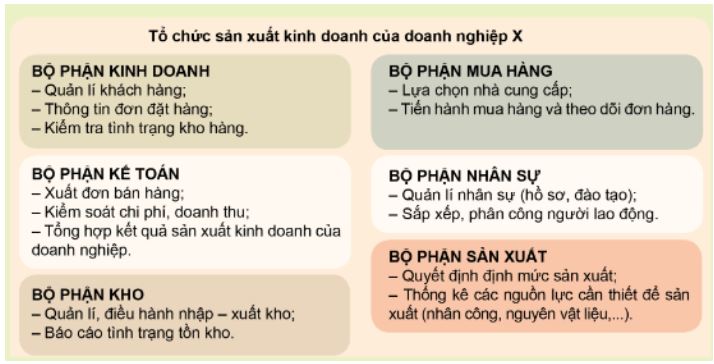 Giải Chuyên đề Kinh tế Pháp luật 10 Cánh diều bài 7