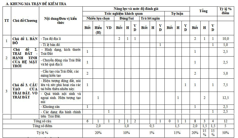 Ma trận Đề kiểm tra giữa kỳ 1 môn Địa lý 6 KNTT cấu trúc mới