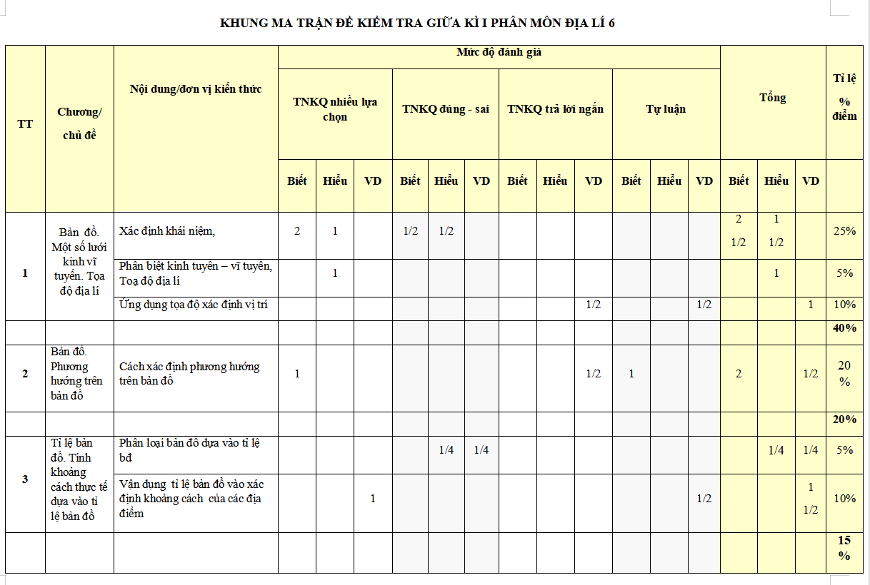 Đề kiểm tra giữa kỳ 1 môn Địa lý 6 KNTT cấu trúc mới