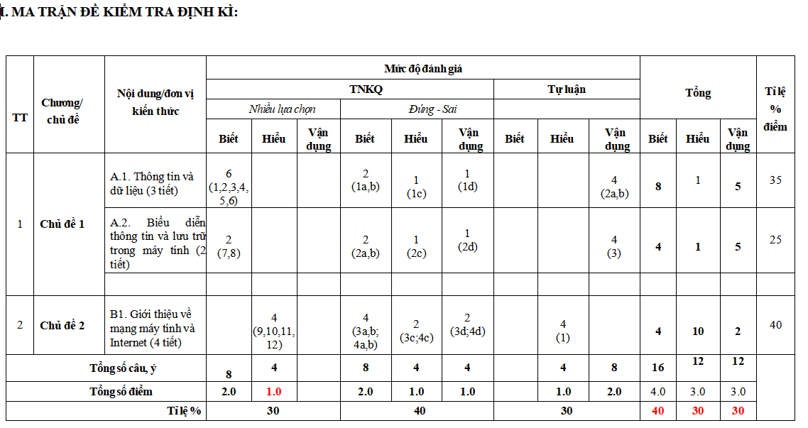 Ma trận Đề kiểm tra giữa kỳ 1 lớp 6 môn Tin học KNTT năm 2025-2026