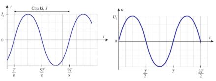 Giải Chuyên đề Vật lí 12 Cánh diều bài 1: Các đặc trưng của dòng điện xoay chiều