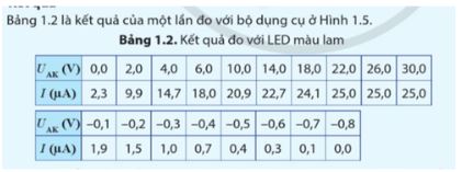 Giải Chuyên đề Vật lí 12 Cánh diều bài 1: Năng lượng photon và hiệu ứng quang điện