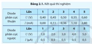 Giải Chuyên đề Vật lí 12 Cánh diều bài 2: Máy biến áp và chỉnh lưu dòng điện xoay chiều