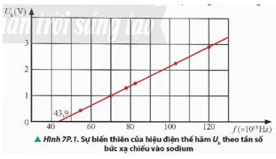 Giải Chuyên đề Vật lí 12 Chân trời sáng tạo bài 7