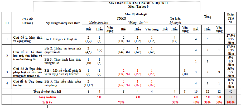 Đề kiểm tra giữa học kì I môn Tin học lớp 9 sách Kết nối tri thức theo CV 7991