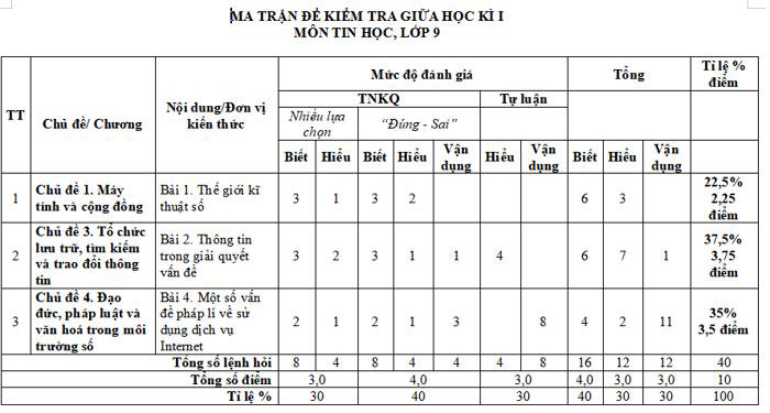 Ma trận Đề kiểm tra giữa học kì I môn Tin học lớp 9 sách Kết nối tri thức theo CV 7991