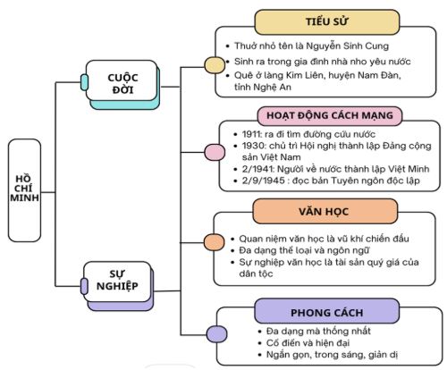 Tác giả tác phẩm Nguyễn Ái Quốc - Hồ Chí Minh - Cuộc đời và sự nghiệp